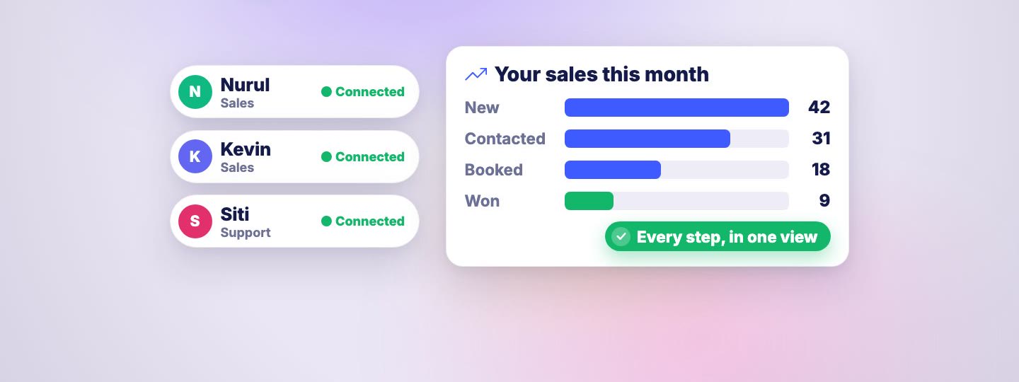 Three team members connected, next to a sales view showing new, contacted, booked and won deals this month