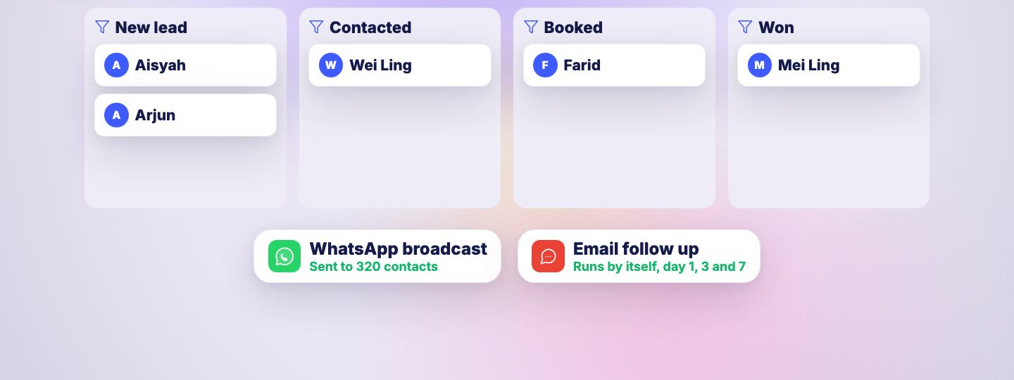 A pipeline board with new lead, contacted, booked and won, above a WhatsApp broadcast sent to 320 contacts and an email follow up